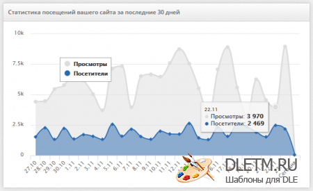 Simple DLE Stats 1.0 - простая статистика посещений dle
